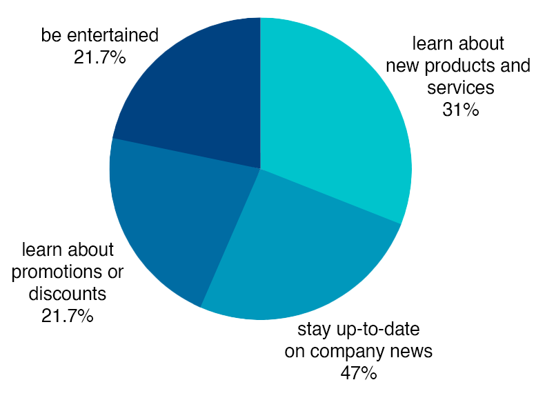 good social media branding audience graph