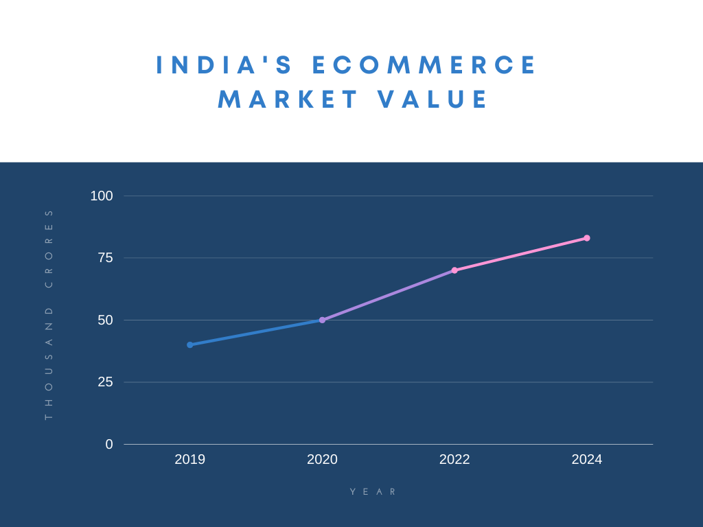 indian ecommerce market value